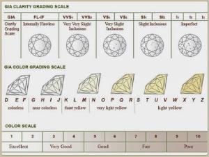 2. Clarity (Kejernihan Berlian)